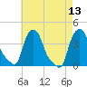 Troy tide chart for Friday, August 13, 2021