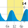 Troy tide chart for Saturday, August 14, 2021