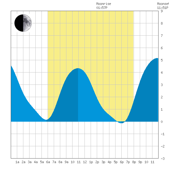 Troy tide chart for Sunday, August 15, 2021