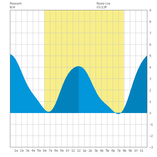 Troy tide chart for Monday, August 16, 2021