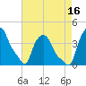 Troy tide chart for Monday, August 16, 2021