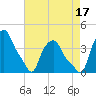 Troy tide chart for Tuesday, August 17, 2021