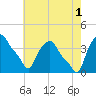 Troy tide chart for Sunday, August 1, 2021