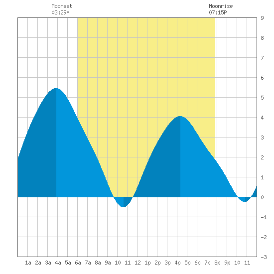 Troy tide chart for Friday, August 20, 2021
