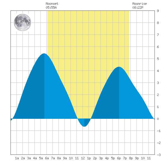 Troy tide chart for Sunday, August 22, 2021