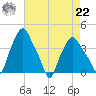 Troy tide chart for Sunday, August 22, 2021