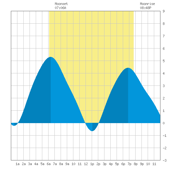 Troy tide chart for Monday, August 23, 2021