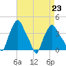 Troy tide chart for Monday, August 23, 2021