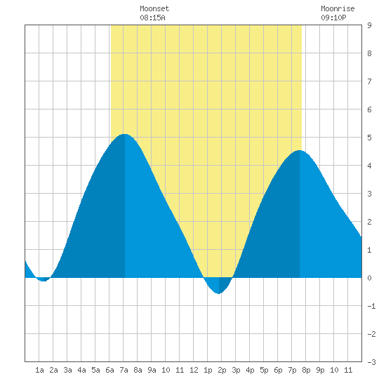 Troy tide chart for Tuesday, August 24, 2021