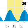 Troy tide chart for Thursday, August 26, 2021