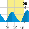 Troy tide chart for Saturday, August 28, 2021