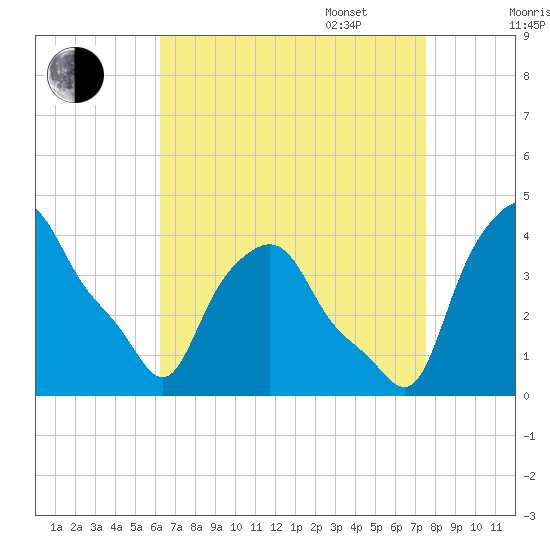 Troy tide chart for Monday, August 30, 2021