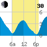 Troy tide chart for Monday, August 30, 2021