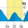 Troy tide chart for Tuesday, August 31, 2021
