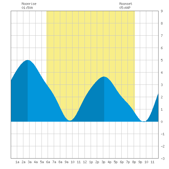 Troy tide chart for Wednesday, August 4, 2021