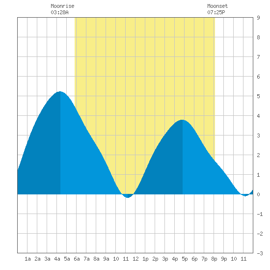 Troy tide chart for Friday, August 6, 2021