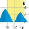 Troy tide chart for Friday, August 6, 2021