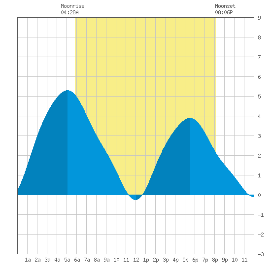 Troy tide chart for Saturday, August 7, 2021