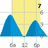 Troy tide chart for Saturday, August 7, 2021