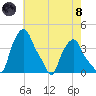 Troy tide chart for Sunday, August 8, 2021