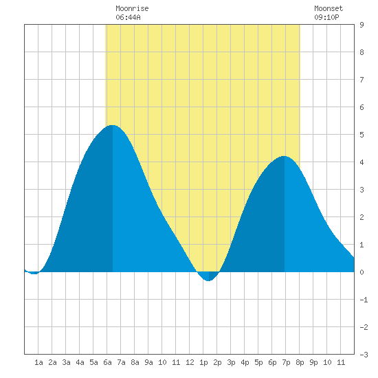 Troy tide chart for Monday, August 9, 2021