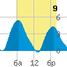 Troy tide chart for Monday, August 9, 2021