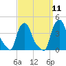 Troy tide chart for Saturday, September 11, 2021