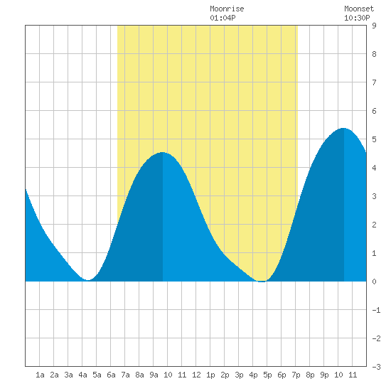 Troy tide chart for Sunday, September 12, 2021