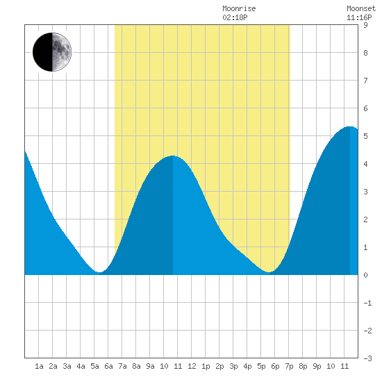 Troy tide chart for Monday, September 13, 2021