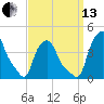 Troy tide chart for Monday, September 13, 2021