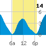 Troy tide chart for Tuesday, September 14, 2021