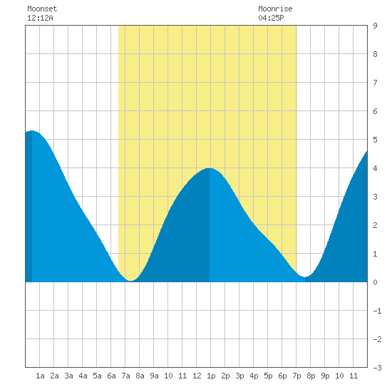 Troy tide chart for Wednesday, September 15, 2021