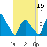 Troy tide chart for Wednesday, September 15, 2021