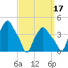 Troy tide chart for Friday, September 17, 2021