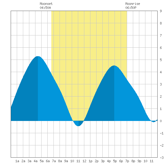 Troy tide chart for Sunday, September 19, 2021
