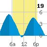 Troy tide chart for Sunday, September 19, 2021