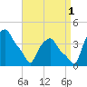 Troy tide chart for Wednesday, September 1, 2021