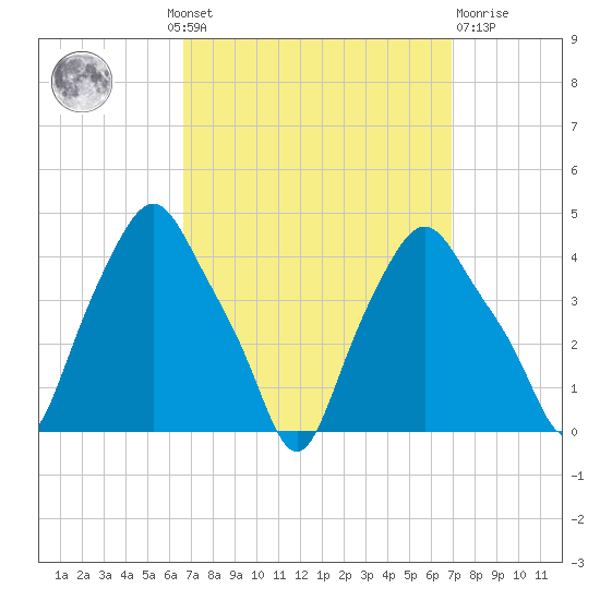 Troy tide chart for Monday, September 20, 2021