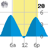 Troy tide chart for Monday, September 20, 2021
