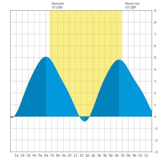 Troy tide chart for Tuesday, September 21, 2021