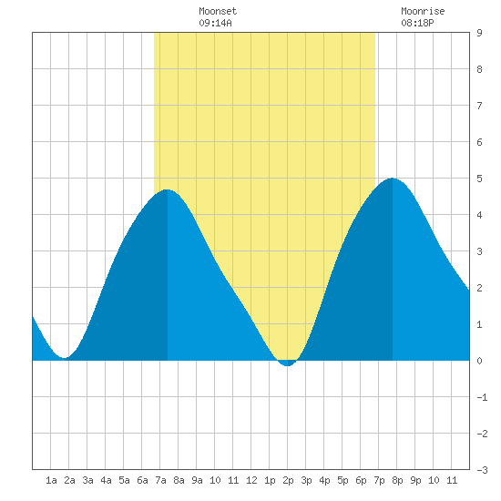 Troy tide chart for Thursday, September 23, 2021