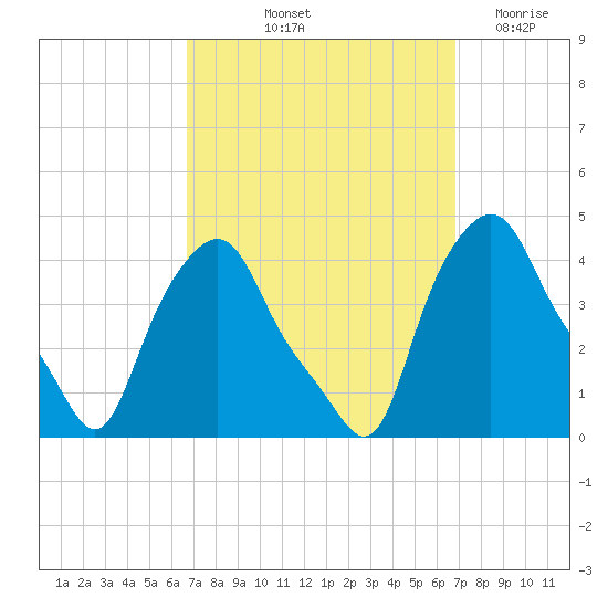 Troy tide chart for Friday, September 24, 2021