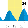 Troy tide chart for Friday, September 24, 2021