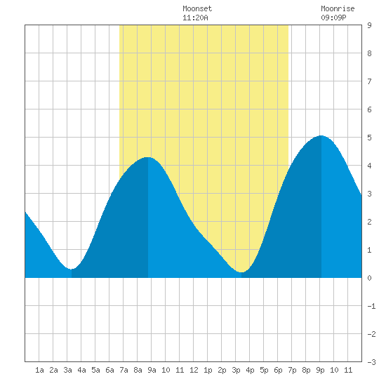 Troy tide chart for Saturday, September 25, 2021