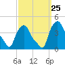 Troy tide chart for Saturday, September 25, 2021