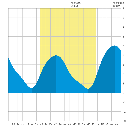 Troy tide chart for Monday, September 27, 2021