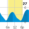 Troy tide chart for Monday, September 27, 2021