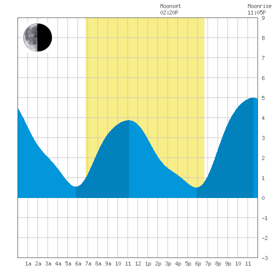 Troy tide chart for Tuesday, September 28, 2021
