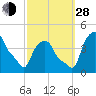 Troy tide chart for Tuesday, September 28, 2021