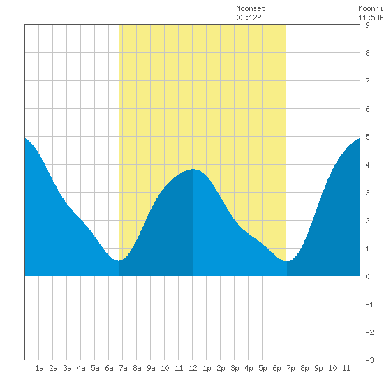 Troy tide chart for Wednesday, September 29, 2021